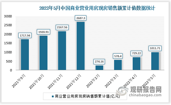 根据国家统计局数据显示，2022年5月我国商业营业用房现房销售额累计值为1011.71亿元，商业营业用房现房销售额累计增长为23%