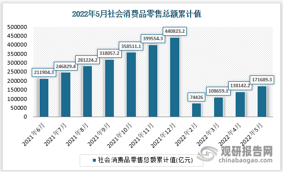 根据国家统计局数据显示，2022年5月我国社会消费品零售总额累计值为171689.3亿元，累计增长为-1.5%