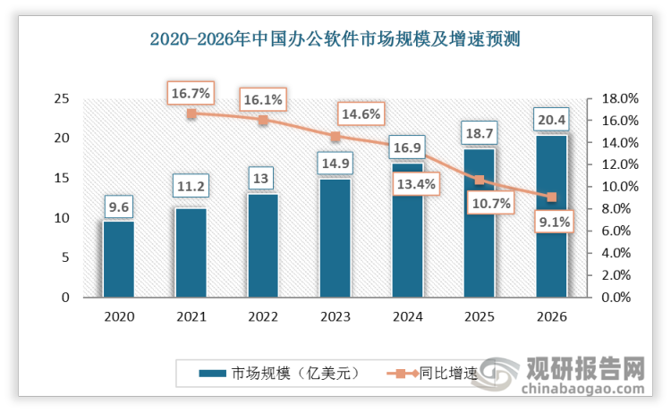 2020年中国办公软件市场规模为 9.6 亿美元，2020-2026年中国办公软件市场同期的 CAGR 有望达到 13.4%。