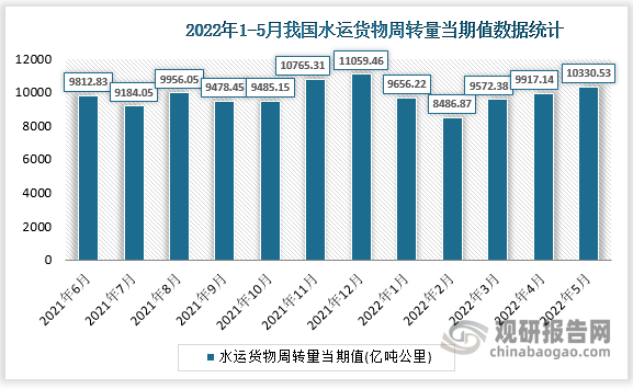 根据国家统计局数据显示，2022年5月我国水运货物周转量当期值为10330.53亿吨公里，同比增长为3.1%。