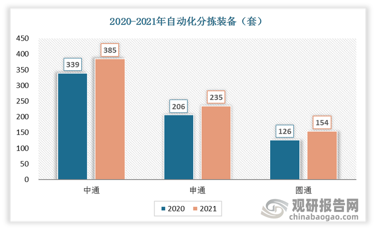 2021 年，中通、申通、圆通自动化分拣设备分别增加 46 套、29 套、28 套，中通增加的数量最多，其中2020年和2021年中通自动化分拣装备也皆为最多，分别为339套、385套。