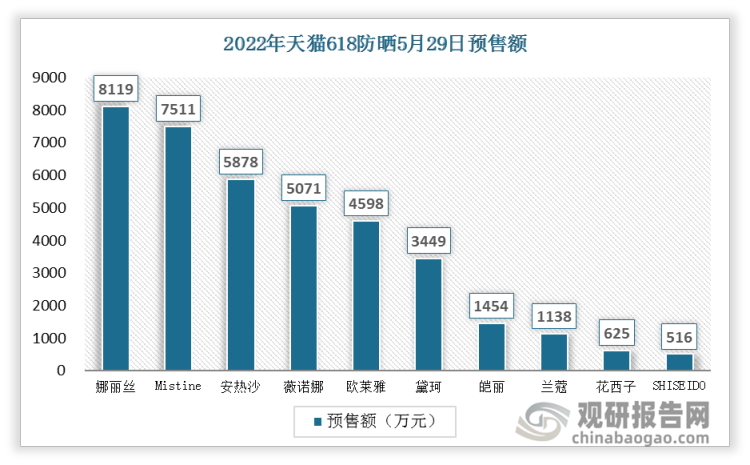 2022年天猫618活动期间，各类品牌的防晒5月29日预售额最高的是娜丽丝，达到8119万元；其次为Mistine，预售额达到7511万元。