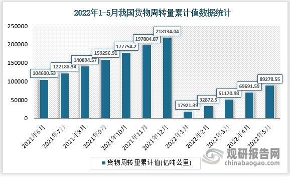 根据国家统计局数据显示，2022年5月我国货物周转量累计值为89278.55亿吨公里，累计增长为3.5%