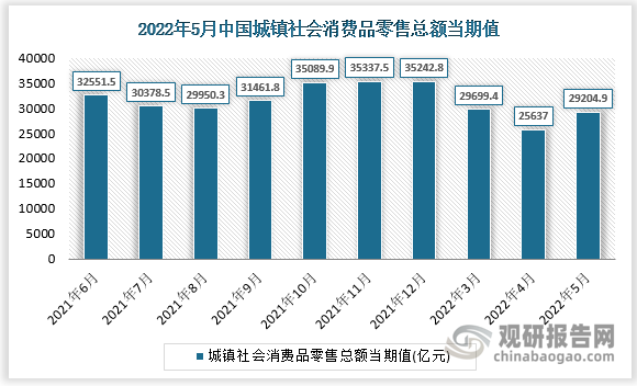 根据国家统计局数据显示，2022年5月我国城镇社会消费品零售总额当期值为29204.9亿元，同比增长为-6.7%。