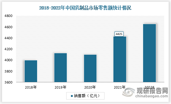 根据数据显示，2016-2021 年，中国乳制品零售额的年均复合增速为 4.2%，至 2021 年实现 4425 亿元。