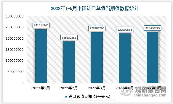 根据国家统计局数据显示，2022年5月我国进口总值当期值为229490725千美元，同比增长为4.1%。