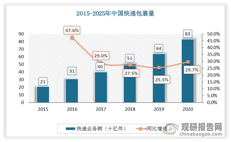 2015-2020年中国快递包裹数呈逐年上升趋势，2020年中国快递包裹数达830亿件，同比增长29.7%。2025 年中国快递包裹量预计将达到 1500 亿件。