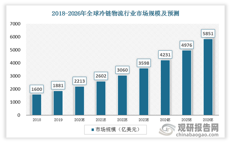 2018-2026 年，全球冷链物流行业规模总体呈上升趋势， CARG 为17.6%。预计2025年全球冷链物流市场规模为4976亿美元。