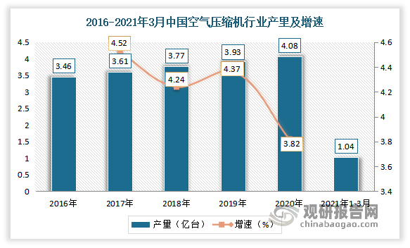 在此背景下，2016年以来，我国空气压缩机产量呈现逐年增长态势。数据显示，2019年我国空气压缩机累计产量为3.93亿台，同比增长4.37%;2020年我国空气压缩机累计产量为4.08亿台，同比增长3.82%。2022年1-3月，我国空气压缩机累计产量为1.04亿台。