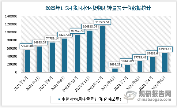 根据国家统计局数据显示，2022年5月我国水运货物周转量累计值为47963.13亿吨公里，累计增长为4.6%