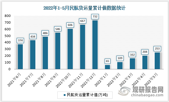 根据国家统计局数据显示，2022年5月我国民航货运量累计值为253万吨，累计增长为-18.6%