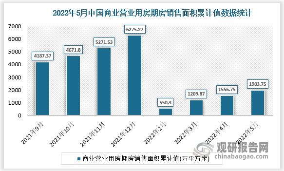 根据国家统计局数据显示，2022年5月我国商业营业用房期房销售面积累计值为1983.75万平方米，商业营业用房期房销售面积累计增长为2.4%。