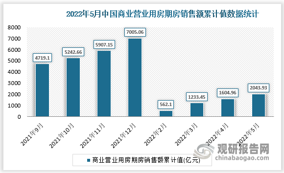 根据国家统计局数据显示，2022年5月我国商业营业用房期房销售额累计值为2043.93亿元，商业营业用房期房销售额累计增长为-7.2%