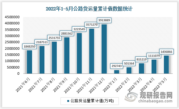 根据国家统计局数据显示，2022年5月我国公路货运量累计值为1436866万吨，累计增长为-4.6%