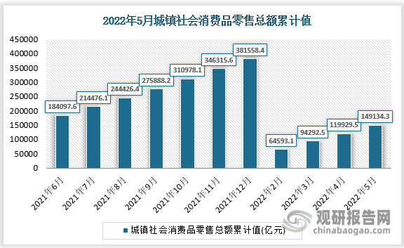 根据国家统计局数据显示，2022年5月我国城镇社会消费品零售总额累计值为149134.3亿元，累计增长为-1.6%