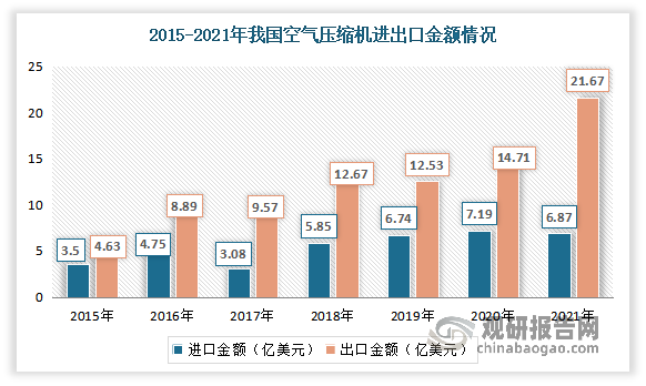 一直以来，我国空气压缩机进出口市场保持着贸易顺差。数据显示，2021年我国空气压缩机行业进出口总额为28.46亿美元，其中出口额为21.67亿美元，进口额为6.87亿美元，实现贸易顺差14.73亿美元。