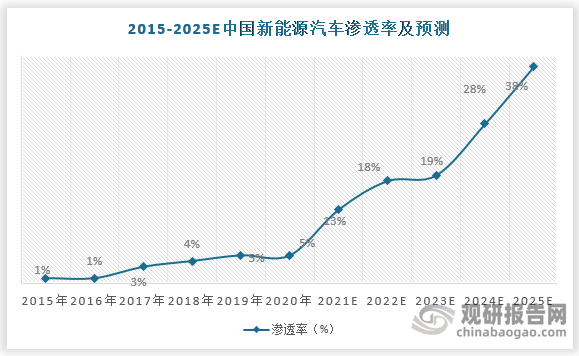 在国家“碳达峰”、“碳中和”战略下，行业政策支持持续加码，新能源汽车渗透率快速提升。预计至 2025 年，国内新能源汽车渗透率将从 2020 年的 5%提升至 2025 年的 38%，此将大幅提升车用 MCU 芯片市场需求。