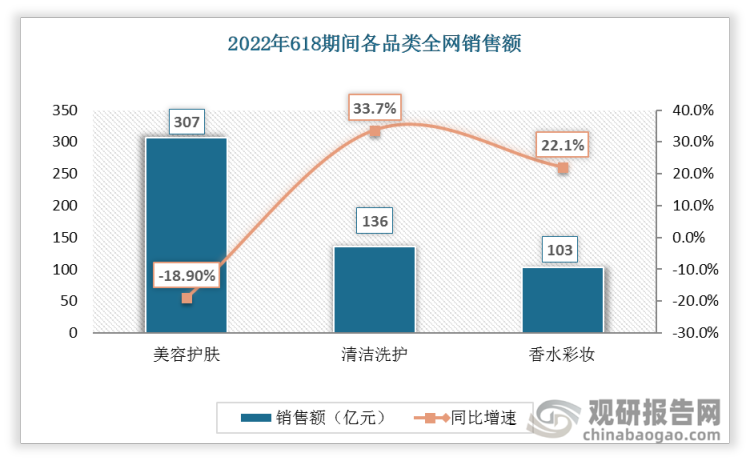 2022 年 618期间，洗护清洁销售额达到 136 亿元，同比增加33.7%，成为 2022年 618 同比增速最快的品类；美容护肤销售额达307亿元，但同比减少18.9%。