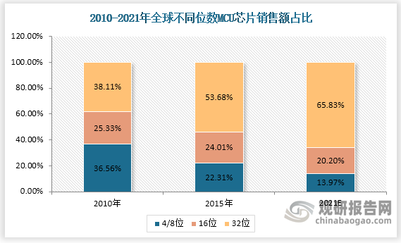 从不同位数MCU规模占比来看，目前，全球 MCU 芯片产品以 32 位为主，销售额占比已经从 2010 年的 38.11%提升至 2015 年的 53.68%，进而达到 2021年的 65.83%。