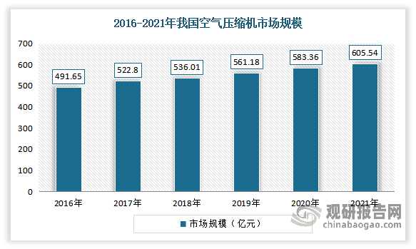 自2012年以来，我国空气压缩机行业市场规模呈逐年上升态势。从国内空气压缩机行业销售额来看，2020年我国空气压缩机市场规模从2016年的491.65亿元增长到了583.36亿元。考虑到考虑到国内节能环保相关政策日趋严格，行业节能改造需求将持续提升。估计2021年我国空气压缩机市场规模可以达到605.54亿元。