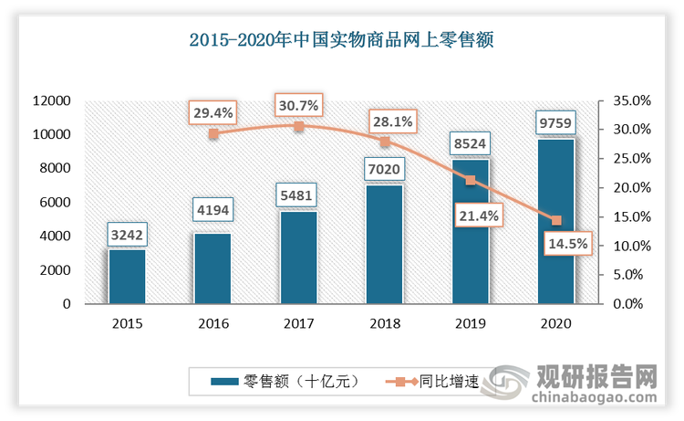 2015-2020年中国实物商品网上零售额逐年增加，中国实物商品 2020 年网上零售额达 975900亿元，同比增长14.5%。