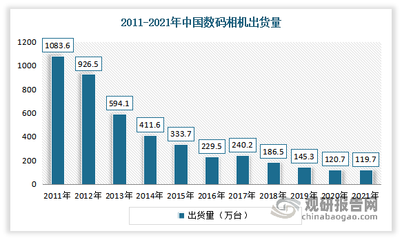 2011-2021年我国数码相机出货量不断下降，但近几年降幅有所放缓。数据显示，2021年中国数码相机出货量降幅有所放缓，出货量为119.7万台，同比下降0.8%。