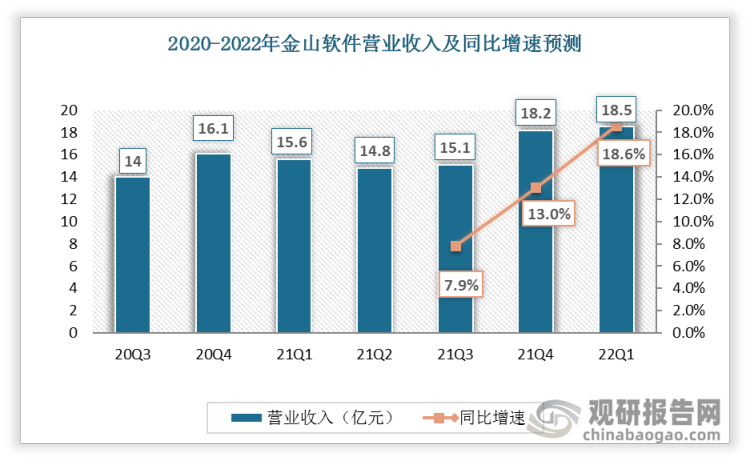 2021年三、四季度金山软件营业收入较2020年同期分别上涨7.9%、13%，2022年第一季度金山软件营业收入比同期上涨18.6%，达到18.5亿元。