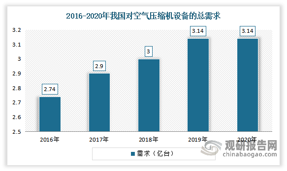 空气压缩机是现代工业必不可少的通用设备，广泛应用于机械制造、冶金、汽车、水泥、电力、电子、纺织等工业领域。进入21世纪以来，随着我国经济进入高速增长期，工业水平的不断提升，各行业商品贸易的日趋繁荣，对空气压缩机设备的总需求也在逐渐提升。2020年我国对空气压缩机设备的总需求在3.14亿台左右。