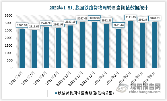 根据国家统计局数据显示，2022年5月我国铁路货物周转量当期值为3070.31亿吨公里，同比增长为11.2%。