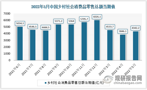 根据国家统计局数据显示，2022年5月我国乡村社会消费品零售总额当期值为4342.2亿元，同比增长为-6.3%。