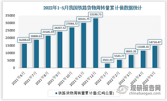 根据国家统计局数据显示，2022年5月我国铁路货物周转量累计值为14718.47亿吨公里，累计增长为7.7%