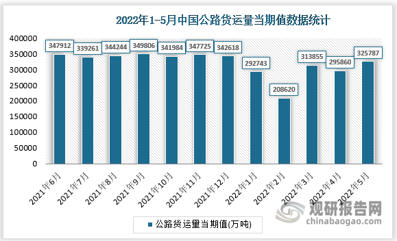 根据国家统计局数据显示，2022年5月我国公路货运量当期值为325787万吨，同比增长为-6.8%。