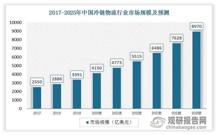 2017-2025 年，中国冷链物流行业规模将不断扩大， CAGR 为 17.0%。预计2025年中国冷链物流行业市场规模为8970亿美元。