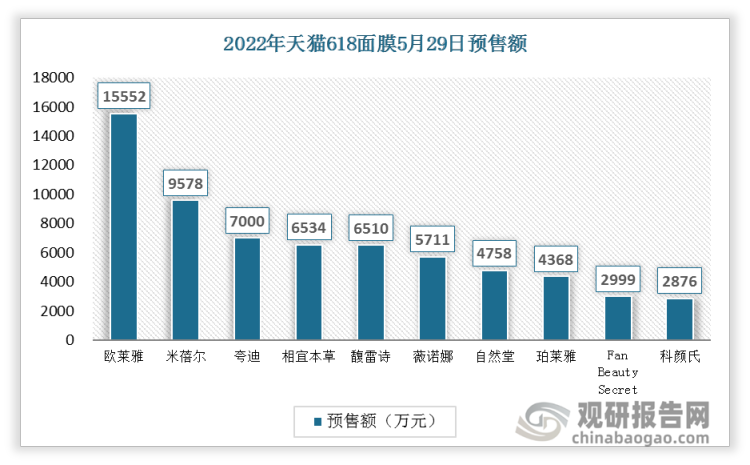 2022年天猫618面膜预售期间，欧莱雅5月29日预售额最高，达到15552万元，其次为米蓓尔，达到9578万元。