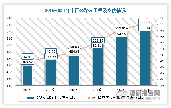 受益于全社会固定资产投资的增长、公路交通行业的快速发展及国家对建设安全重视力度的加大，工程检测行业快速发展。根据交通运输部数据显示，截至2021年末，全国公路总里程528.07万公里，比上年末增加8.26万公里，公路密度55.01公里/百平方公里，增加0.86公里/百平方公里，公路养护里程525.16万公里，占公路总里程比重为99.4%。根据《国家公路网规划（2013年-2030年）》，我国公路网总规模到2030年将达到580万公里。