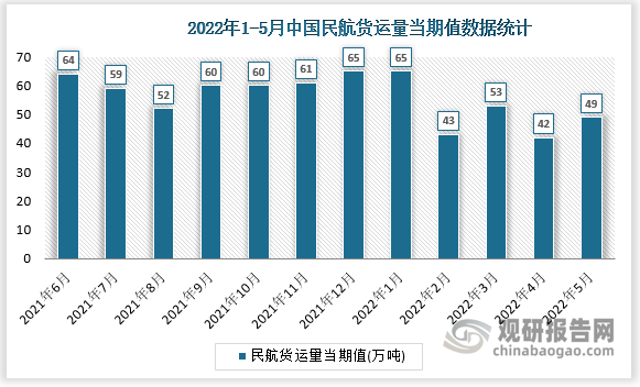 根据国家统计局数据显示，2022年5月我国民航货运量当期值为49万吨，同比增长为-26.1%。