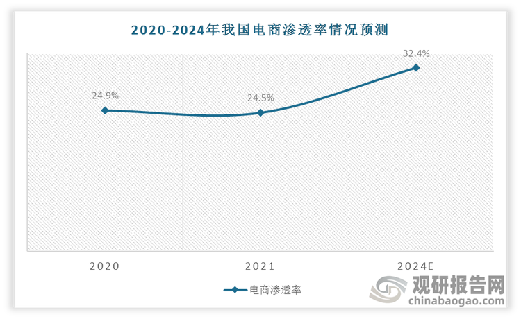 直播电商可促进电商渗透率进一步提升，进而增加了快递量。电商渗透率预计将由 2021 年的 24.5%持续提升至 2024 年的 32.4%。