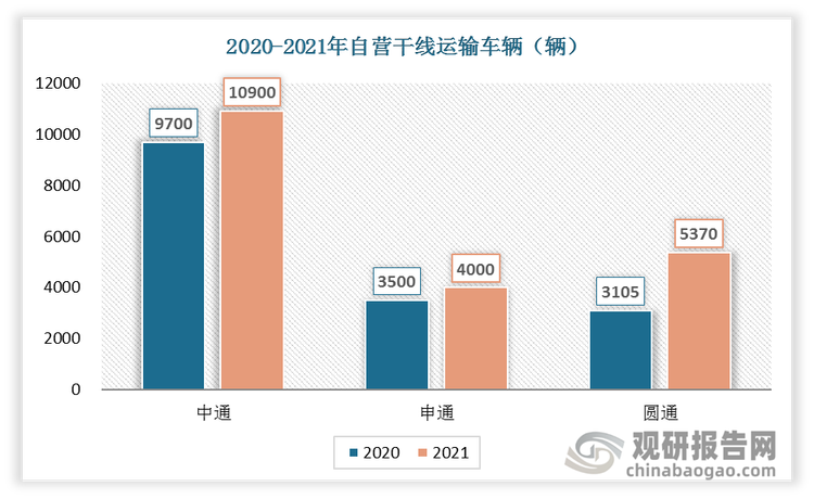 2021 年，中通、申通、圆通自营干线运输车辆分别增加 1200 辆、500 辆、2265 辆，圆通增加的车辆最多，2021年反超申通。2021年中通仍然为自营干线运输车辆最多，达到10900辆。