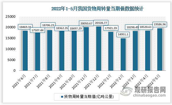 根据国家统计局数据显示，2022年5月我国货物周转量当期值为19586.96亿吨公里，同比增长为3.4%。