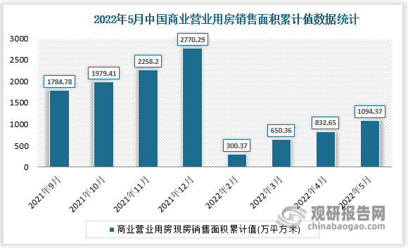 根据国家统计局数据显示，2022年5月我国商业营业用房现房销售面积累计值为1094.37万平方米，商业营业用房现房销售面积累计增长为28.4%。