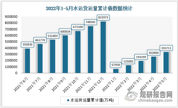 根据国家统计局数据显示，2022年5月我国水运货运量累计值为335711万吨，累计增长为4.2%