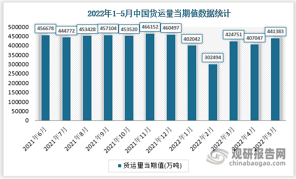 根据国家统计局数据显示，2022年5月我国货运量当期值为441383万吨，同比增长为-4%。