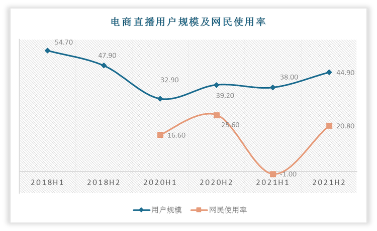 直播电商推动快递行业发展。2021年下半年电商直播用户规模环比为44.9%，网民使用率提高了20.8%。