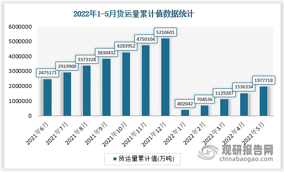 根据国家统计局数据显示，2022年5月我国货运量累计值为1977718万吨，累计增长为-2.3%