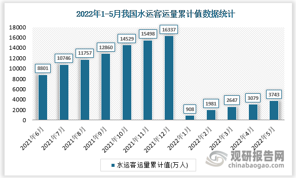 根据国家统计局数据显示，2022年5月我国水运客运量累计值为3743万人，累计增长为-48.7%