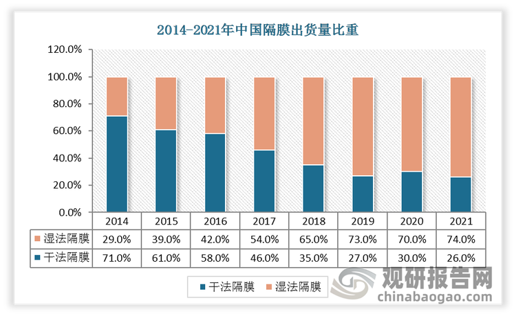 2014-2021年中国隔膜出货量从干法隔膜占比重较大转换为湿法隔膜占比重更大。2021 年中国锂电隔膜出货量 78 亿平方米，其中湿法隔膜占比 74%，干法隔膜占比26%。 