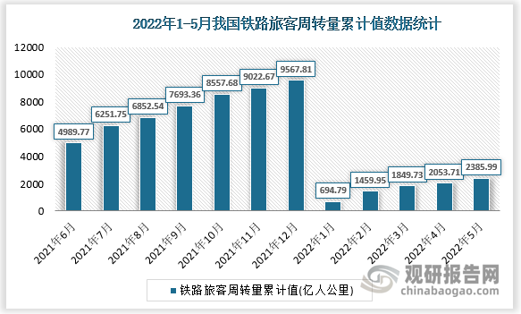 根据国家统计局数据显示，2022年5月我国铁路旅客周转量累计值为2385.99亿人公里，累计增长为-42%