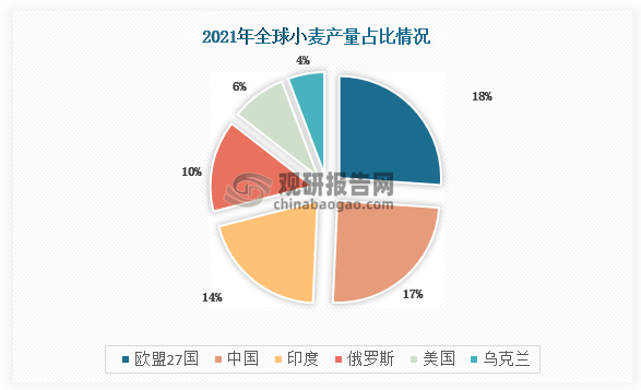 2021年欧盟、中国、印度、俄罗斯、美国、乌克兰产量占比分别为 18%、17%、14%、10%、6%、4%。