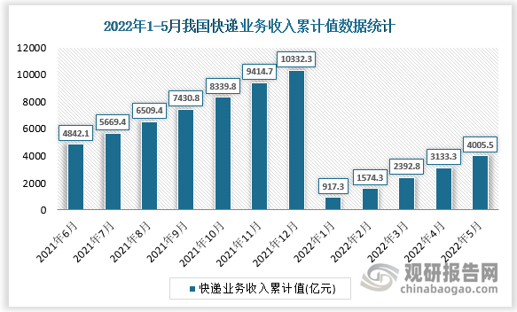 根据国家统计局数据显示，2022年5月我国快递业务收入累计值为4005.5亿元，累计增长为2%