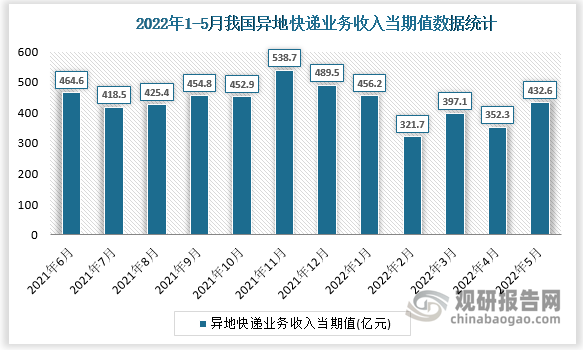 根据国家统计局数据显示，2022年5月我国异地快递业务收入当期值为432.6亿元，同比增长为0.2%。